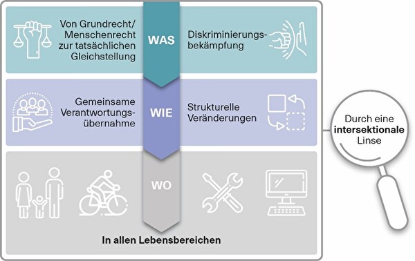 Darstellung Gleichstellungsstrategie