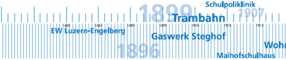 Zeitstrahl 1879-1915