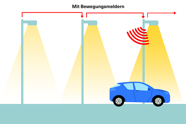 Abbildung 1: intelligente Strassenbeleuchtung mit Bewegungsmeldern (Quelle: ewl)