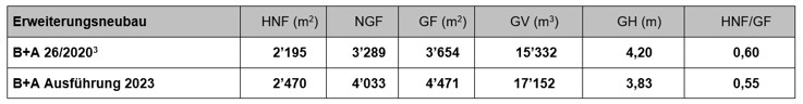 Tabelle