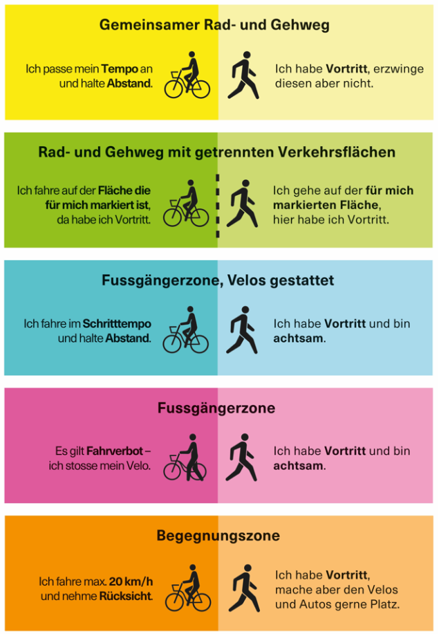 Verkehrsregeln für den Velo- und Fussverkehr in Mischzonen