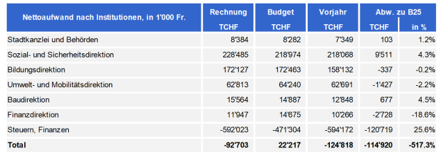 Tabelle Rechnung 2025