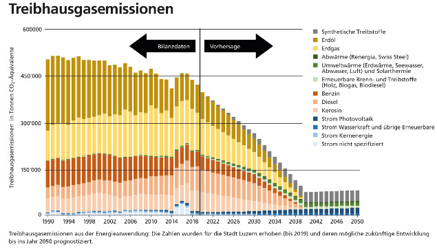 Grafik zu den Treibhausgasemissionen