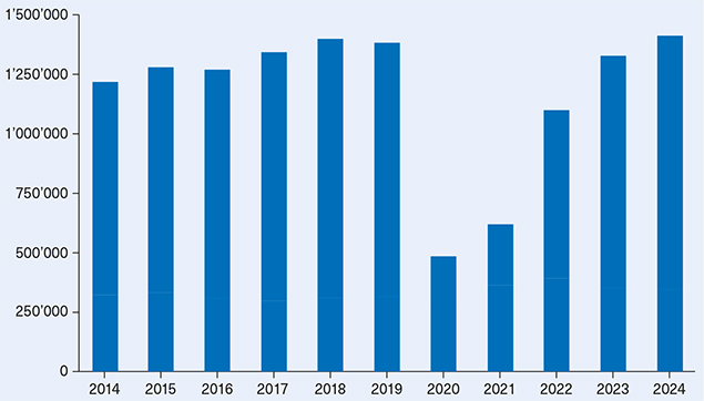 Steigende Übernachtungszahlen