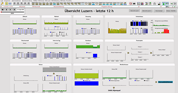 Auszug aus dem Prozessleitsystem, mit den alle Sonderbauwerke überwacht werden. Quelle: TBA SEN