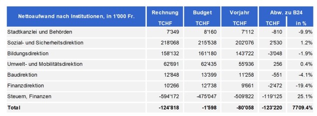 Tabelle