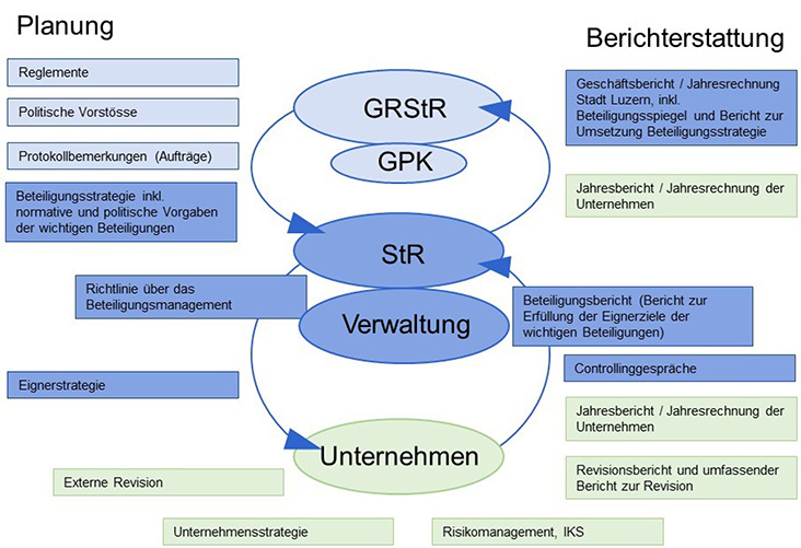 Controllingkreislauf