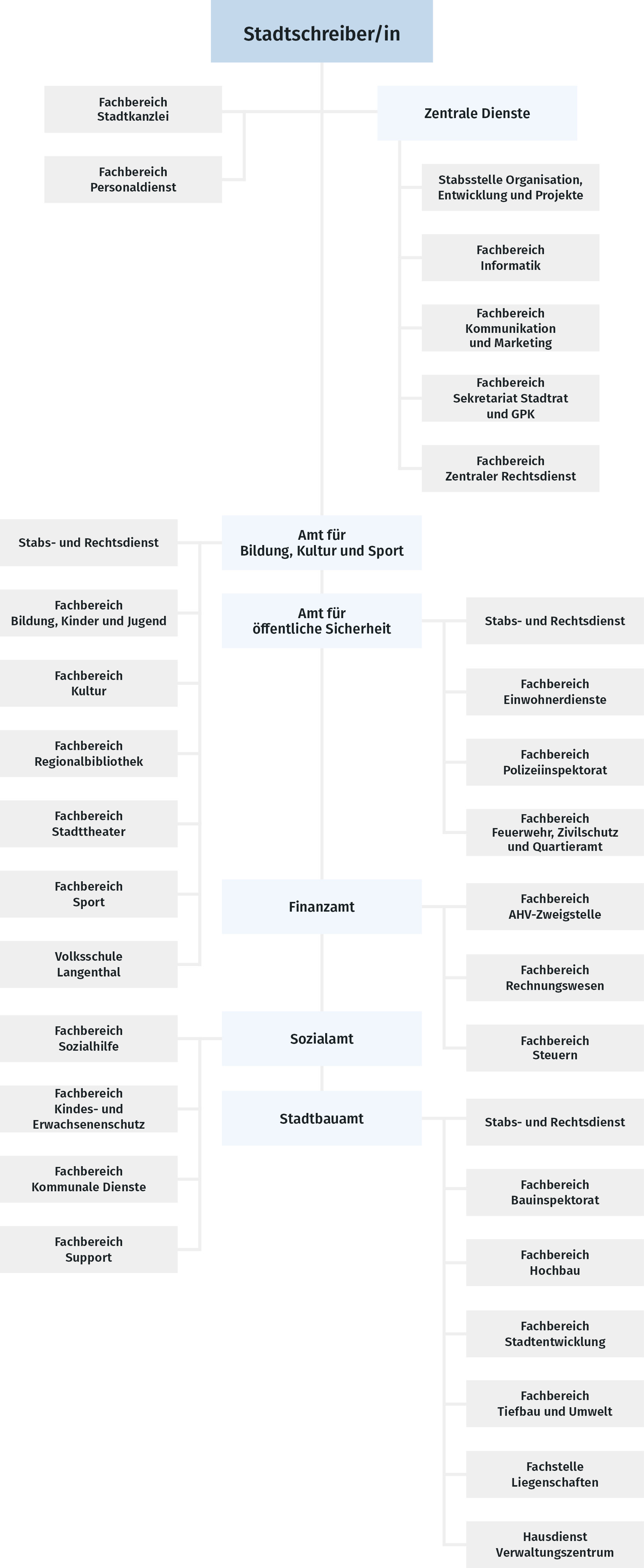 Organigramm der Stadtverwaltung Langenthal