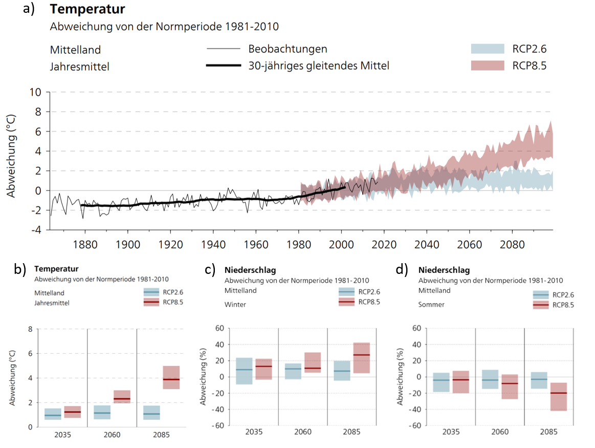 Abbildung Temperatur
