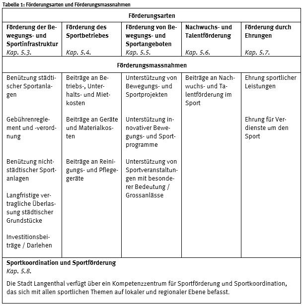 Tabelle Bewegungs- und Sportförderung
