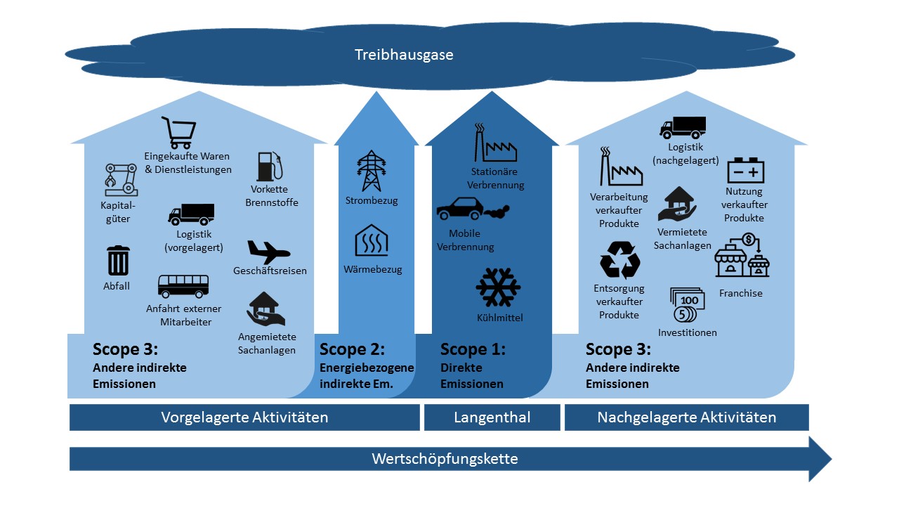 Abbildung Treibhausgase