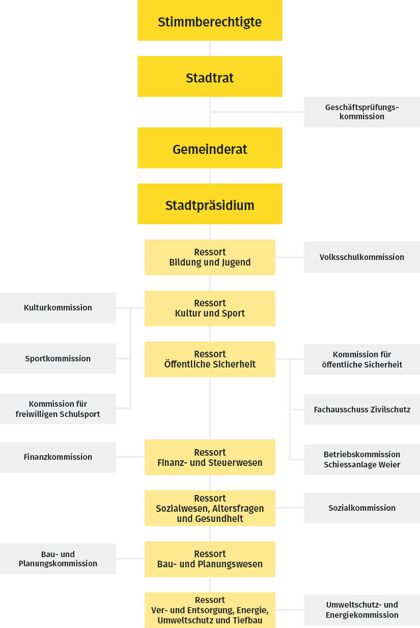 Organigramm der Politik in der Stadt Langenthal