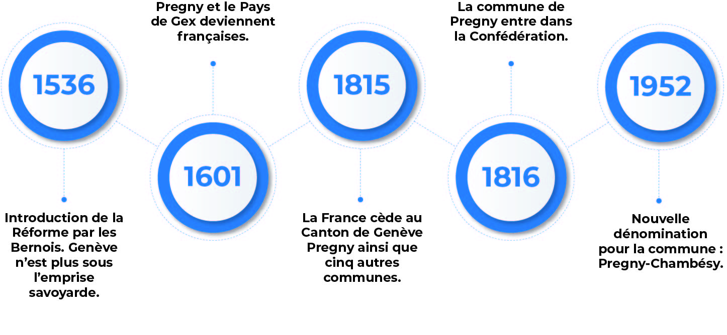 Histoire Pregny-Chambésy