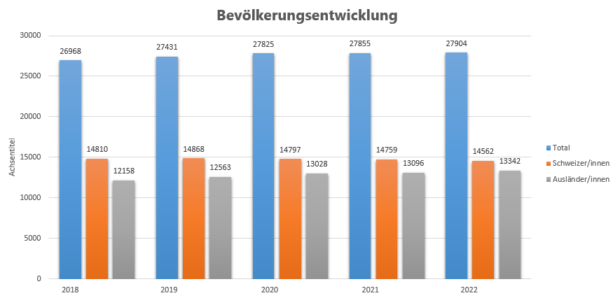 Bevölkerungsentwicklung