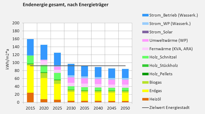 Grafik Endenergie gesamt nach Energietr?ger