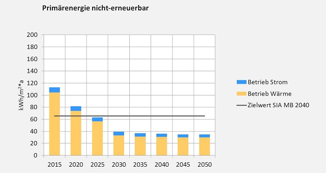 Grafik Prim?renergie nicht erneuerbar Kopie.jpg