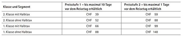 Preisstufen Spartageskarte Gemeinde