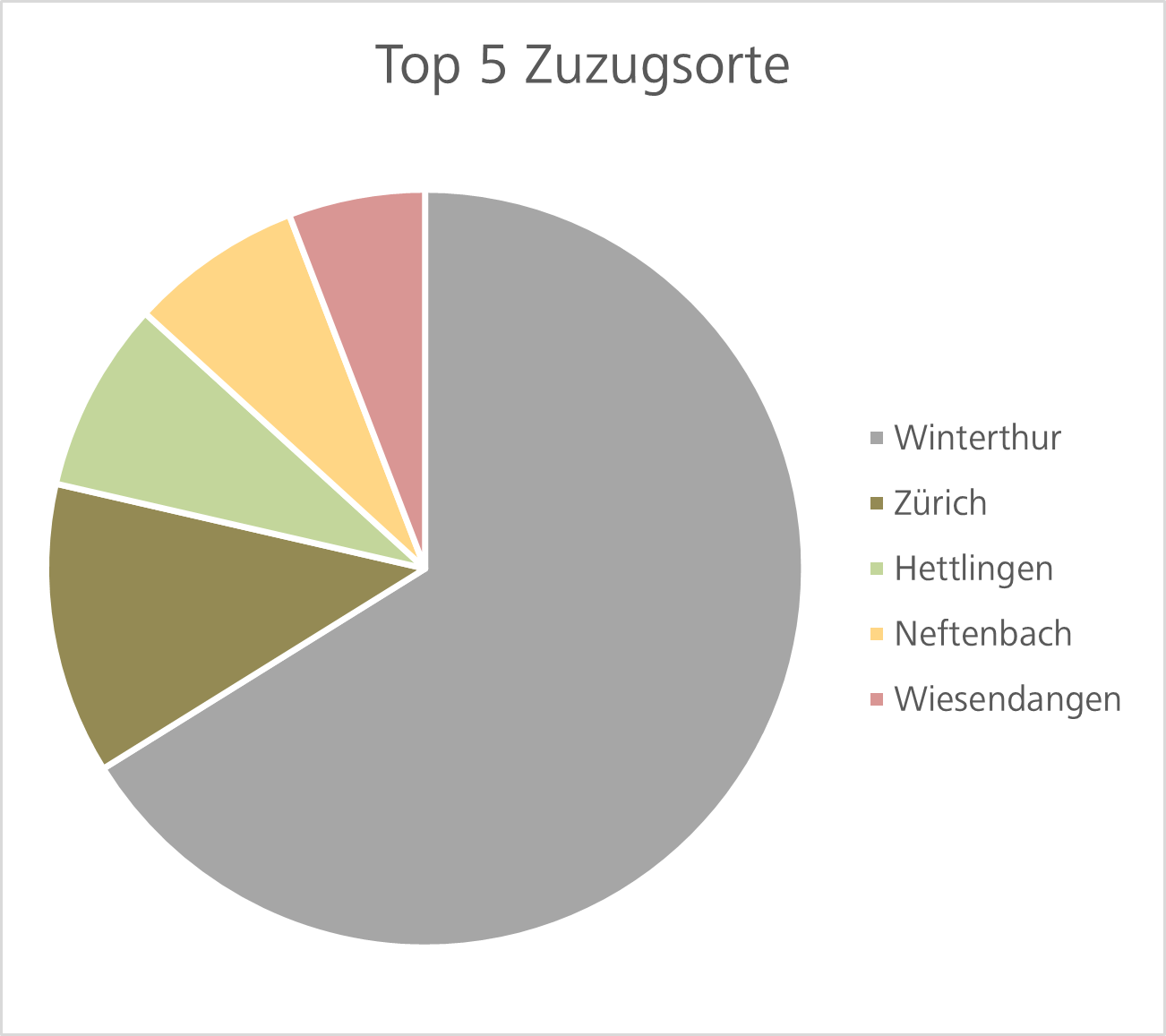 Top 5 Zuzug Statistik 2024