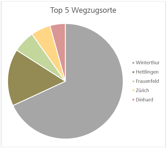 Top 5 Wegzugsorte