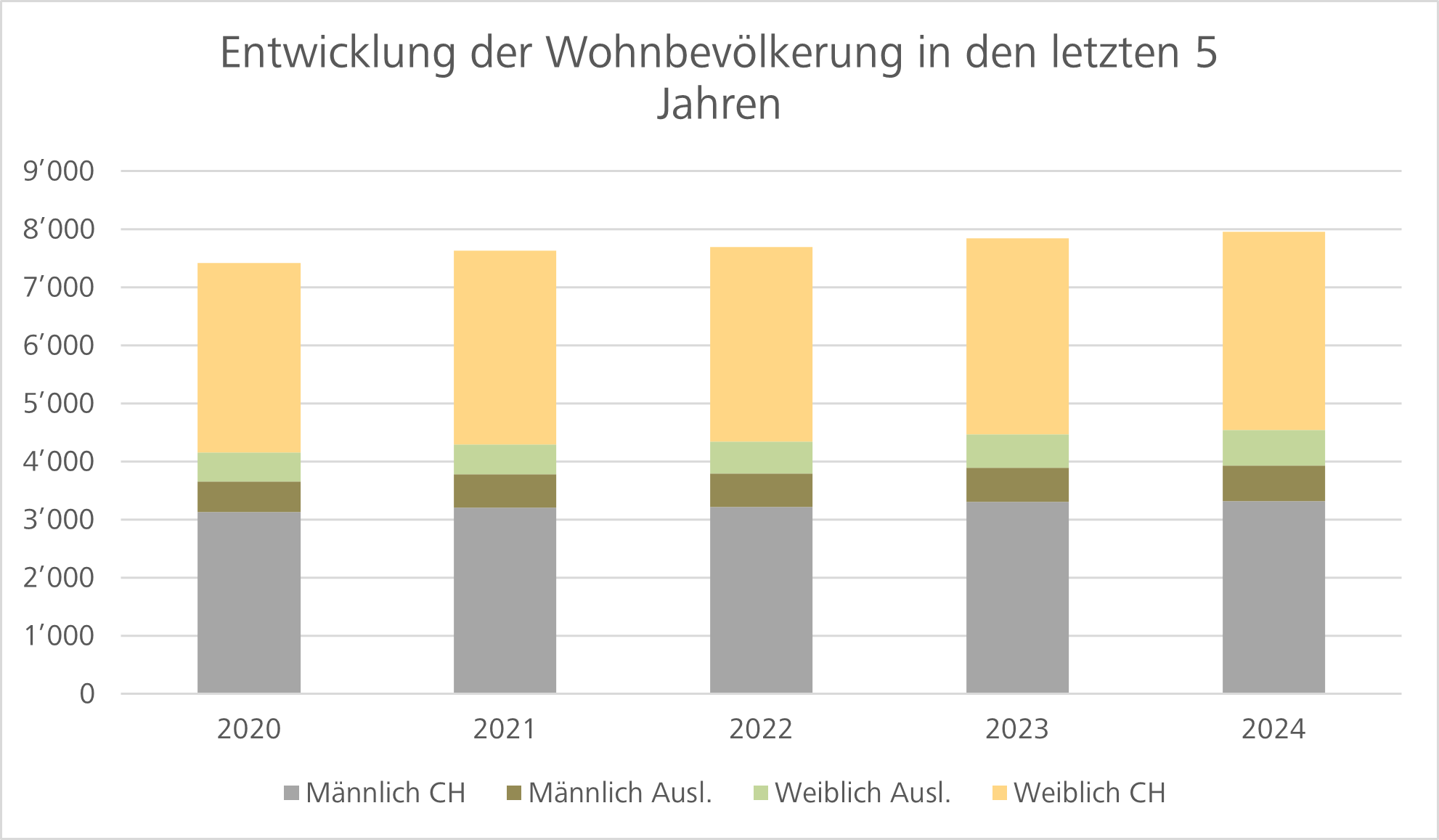 Entwicklung Statistik über 5 Jahre