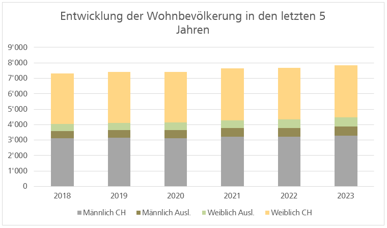 Entwicklung der Wohnbevölkerung in den letzten 5 Jahren