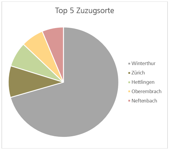 Top 5 Zuzugsorte