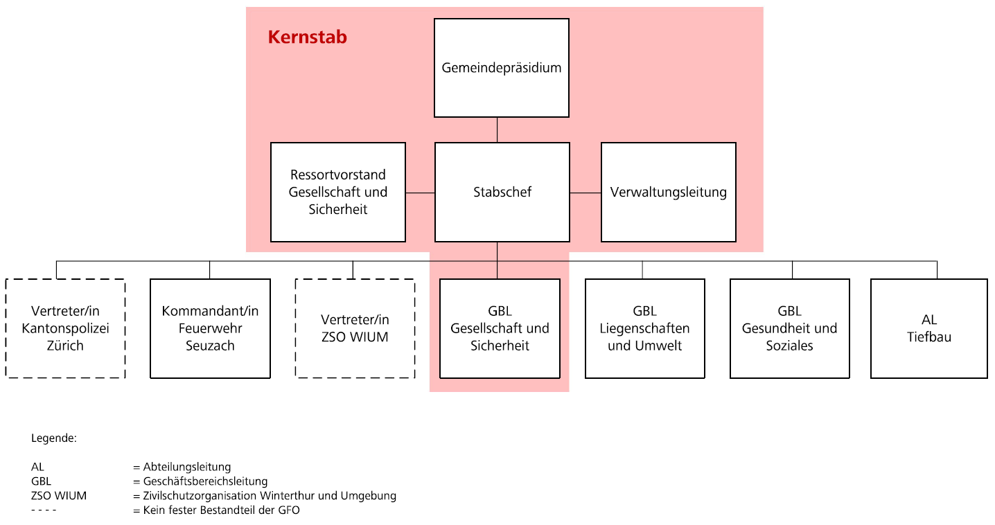 Organigramm GFO
