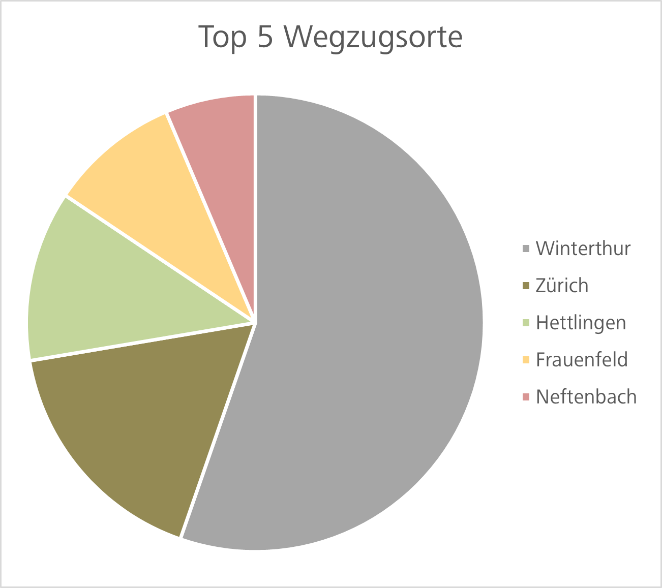 Top 5 Wegzug Statistik 2024