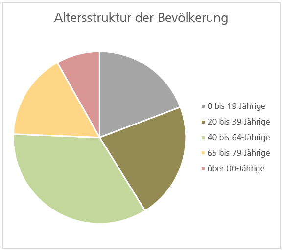 Altersstruktur der Bevölkerung