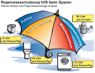 Die Menge an eingespartem Trinkasser ist nicht zu unterschätzen