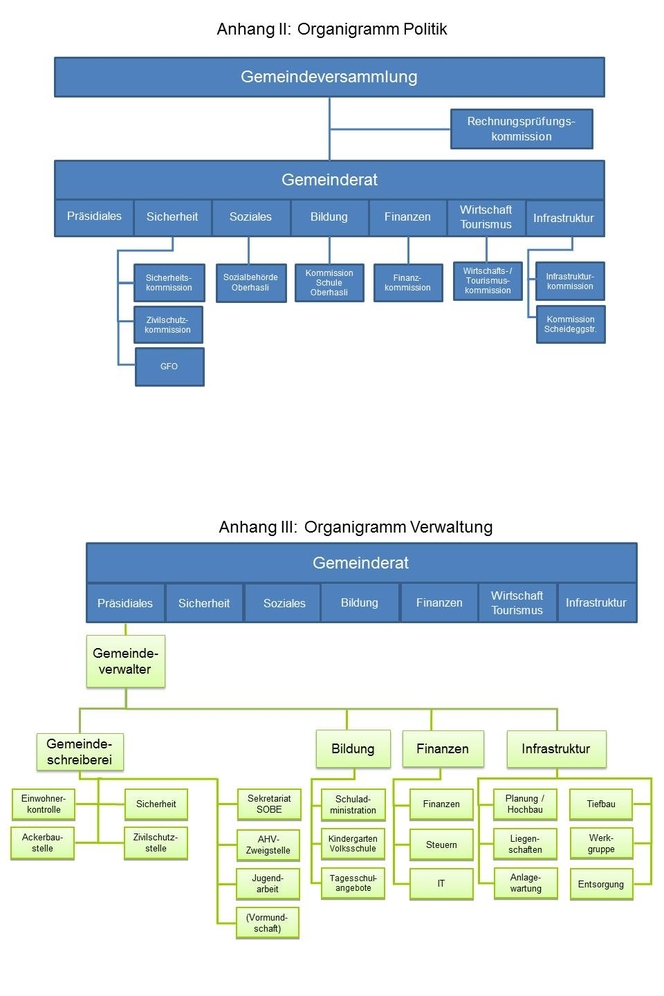 Organigramm Einwohnergemeinde Meiringen
