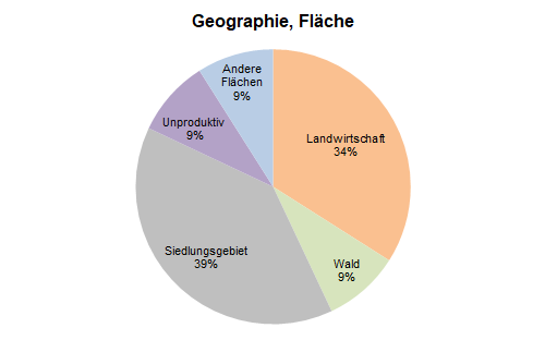 Geographie, Fläche