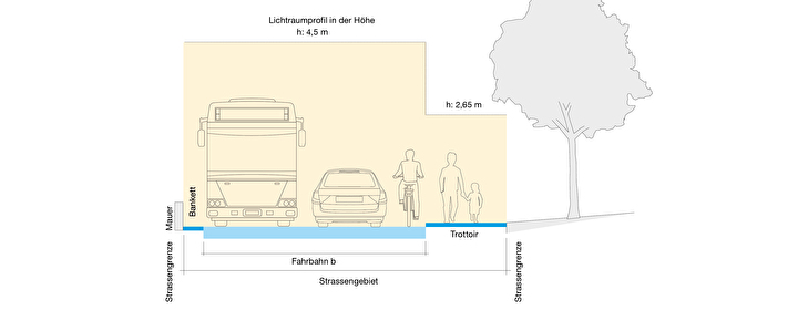 Zurückschneiden von Planzen an Strassen, Plätzen und Wegen