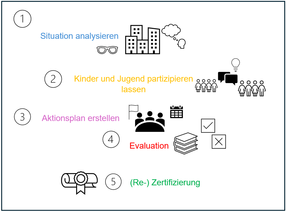 Aufgaben Kinder- und Jugendfreundliche Gemeinde