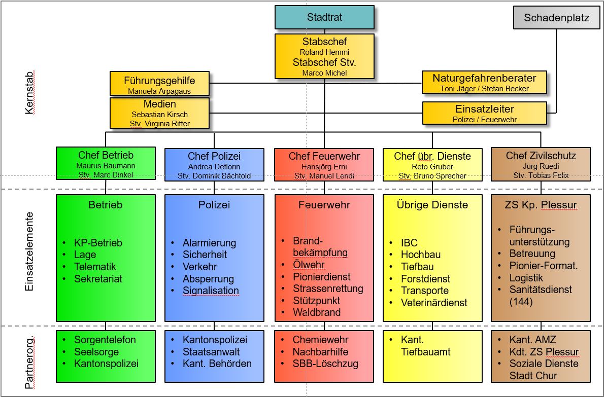 Organigramm Katastrophenstab