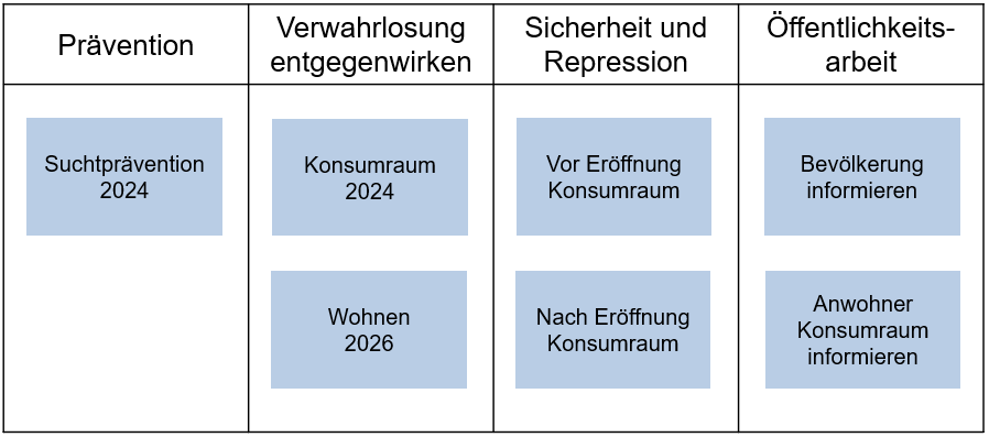 Schlüsselprojekte