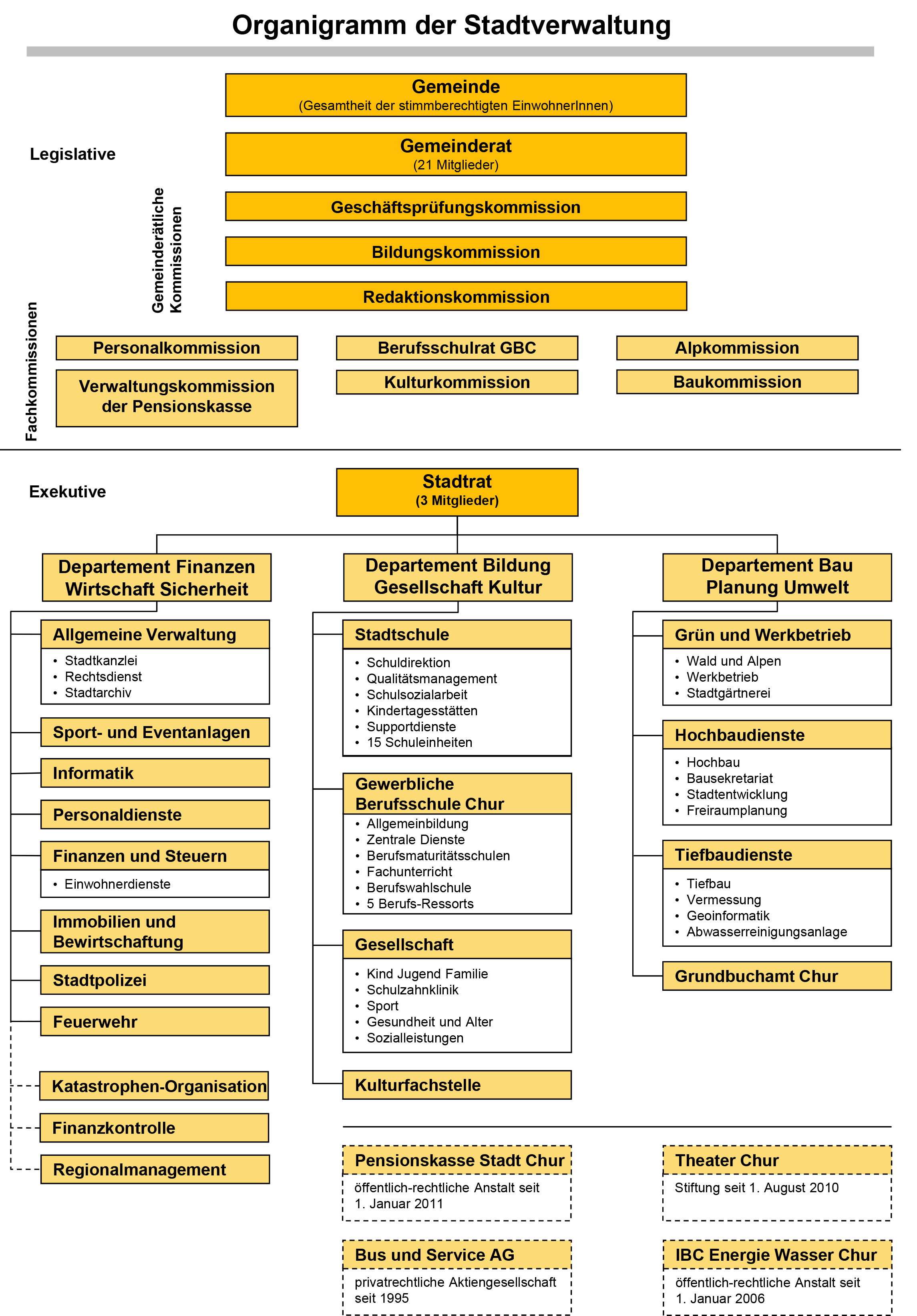 Organigramm der Stadtverwaltung