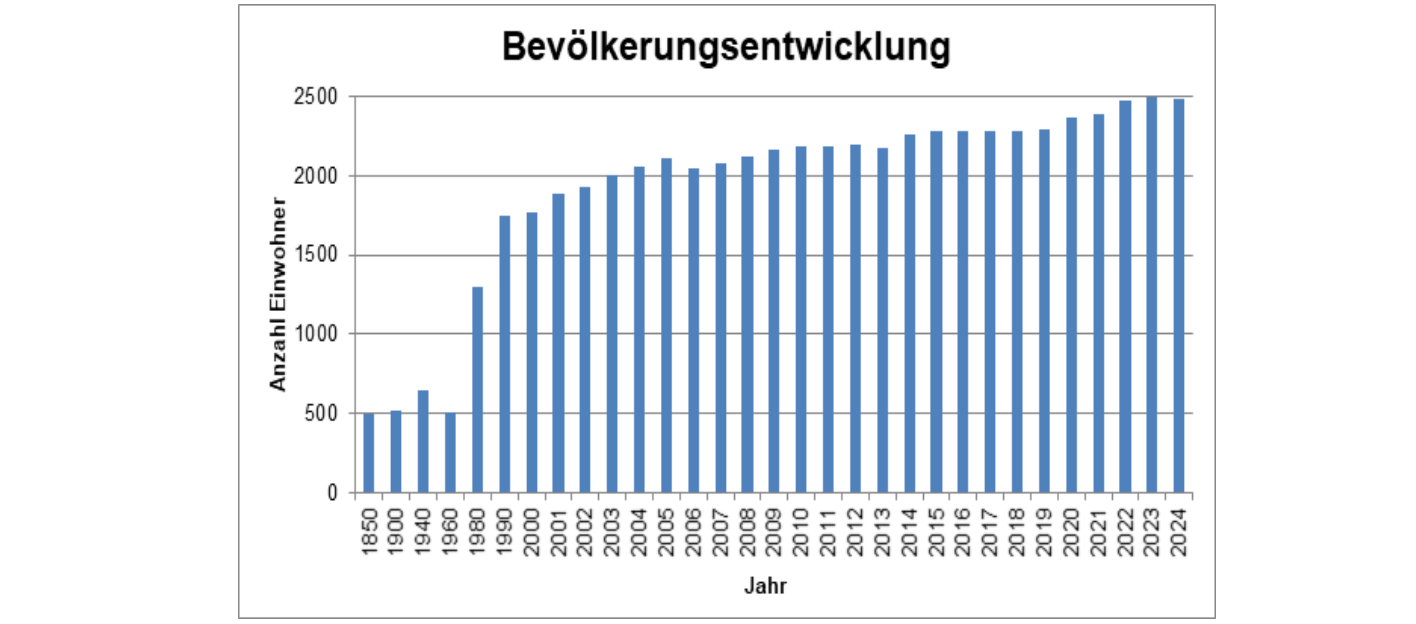 Diagramm Einwohnerentwicklung