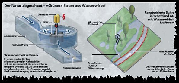 Wasserwirbelkraftwerk Schöftland - Schema
