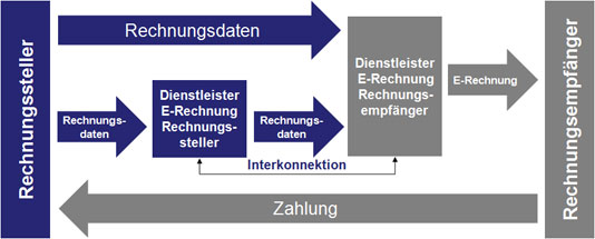 eRechnung
