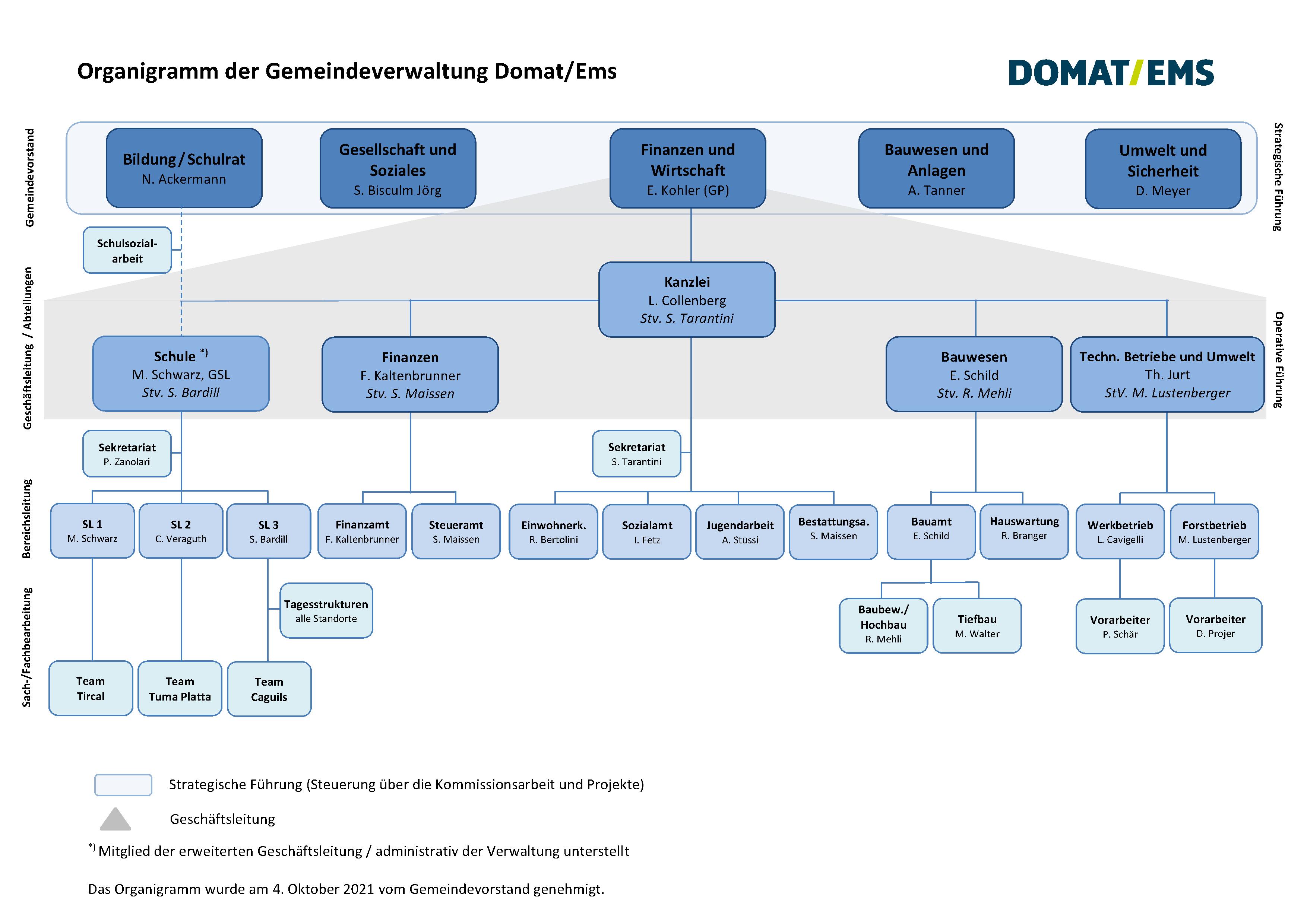Organigramm der Gemeindeverwaltung vom 1. Mai 2025