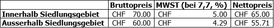 Aufschlüsselung