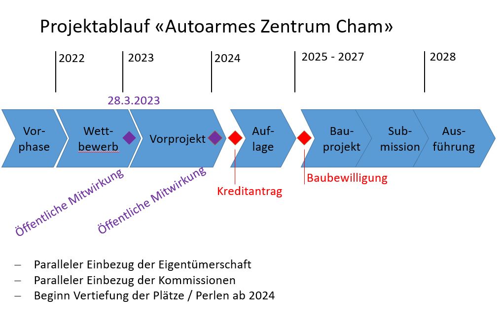Projektablauf AAZ