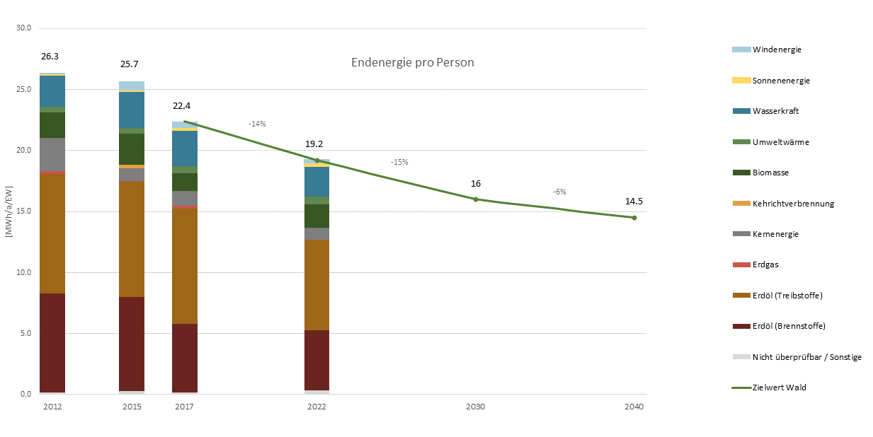 Grafik Energie