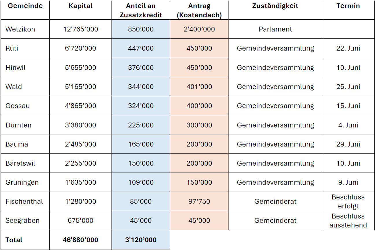 Tabelle Kredite GZO-Gemeinden
