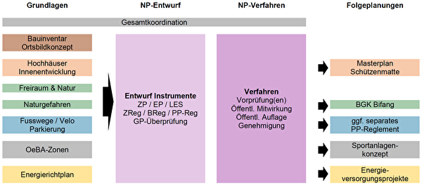 Die geplanten Arbeitspakete für die Ortsplanung