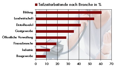 Teilzeitarbeit