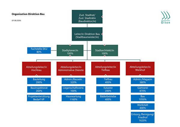 Organigramm Direktion Bau