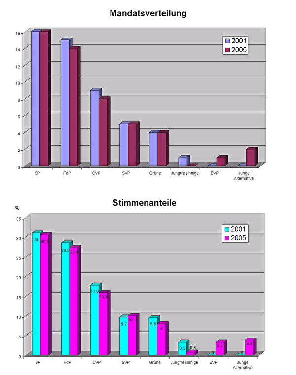 Mandatsverteilung und Stimmenanteile