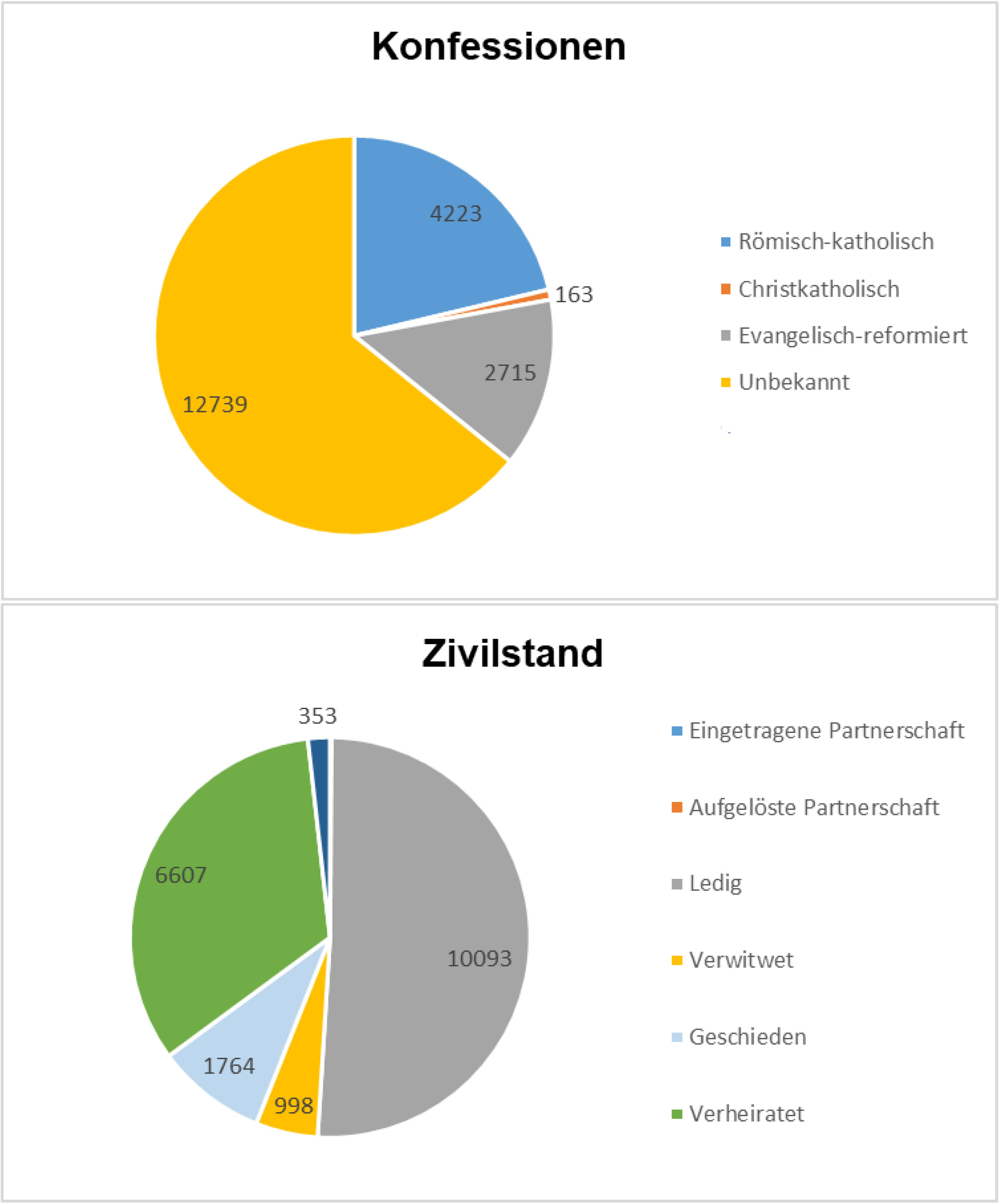 Konfessionen und Zivilstand
